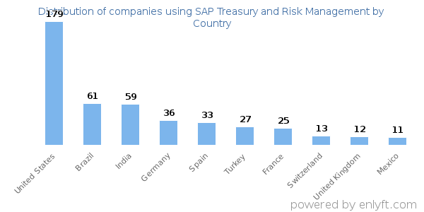 SAP Treasury and Risk Management customers by country