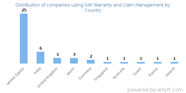 SAP Warranty and Claim Management customers by country