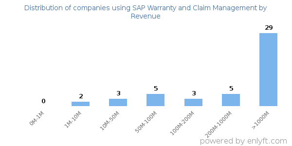 SAP Warranty and Claim Management clients - distribution by company revenue