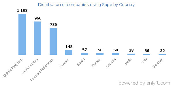 Sape customers by country
