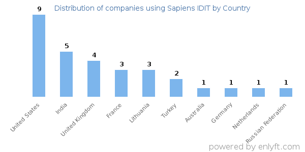 Sapiens IDIT customers by country