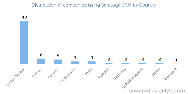 Saratoga CRM customers by country