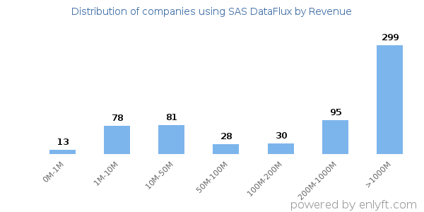 SAS DataFlux clients - distribution by company revenue