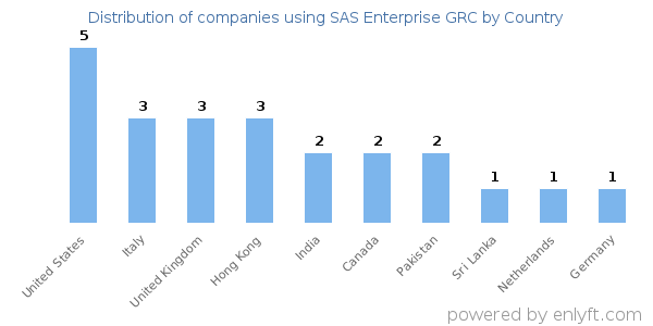 SAS Enterprise GRC customers by country