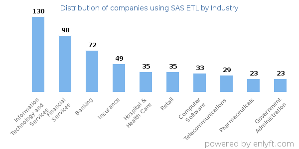 Companies using SAS ETL - Distribution by industry