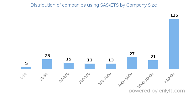 Companies using SAS/ETS, by size (number of employees)