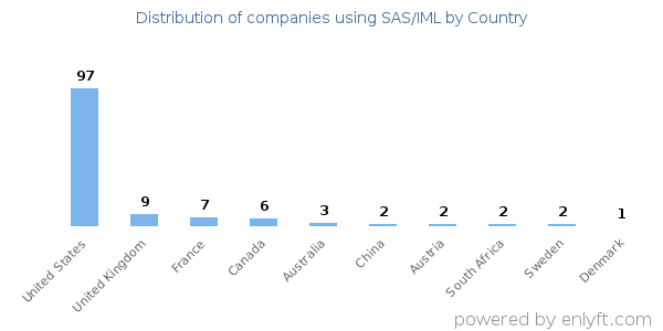 SAS/IML customers by country