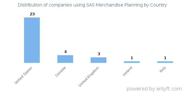 SAS Merchandise Planning customers by country