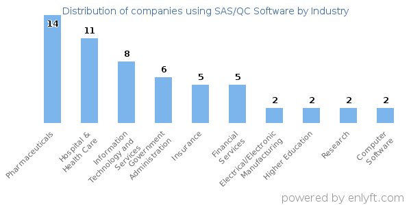Companies using SAS/QC Software - Distribution by industry