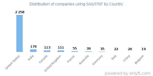 SAS/STAT customers by country