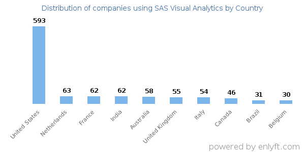 SAS Visual Analytics customers by country