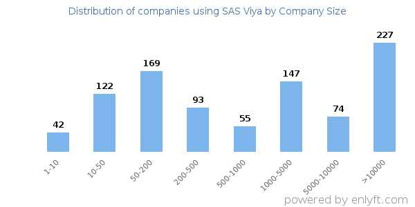 Companies using SAS Viya, by size (number of employees)
