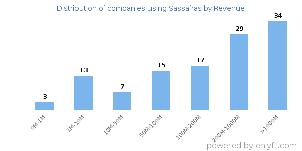 Sassafras clients - distribution by company revenue