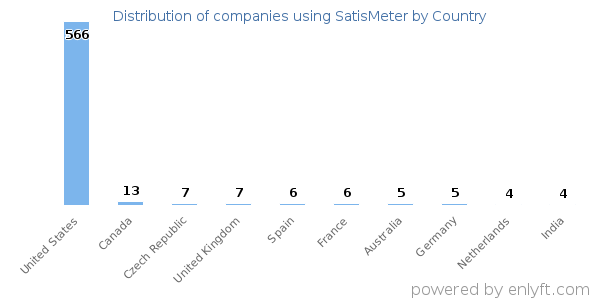 SatisMeter customers by country