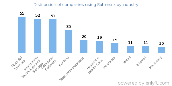 Companies using Satmetrix - Distribution by industry