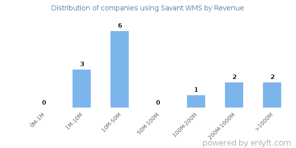 Savant WMS clients - distribution by company revenue