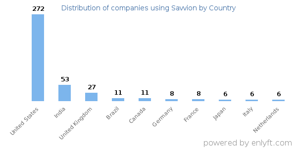 Savvion customers by country