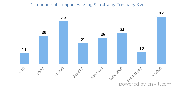 Companies using Scalatra, by size (number of employees)