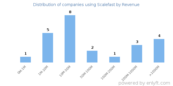 Scalefast clients - distribution by company revenue