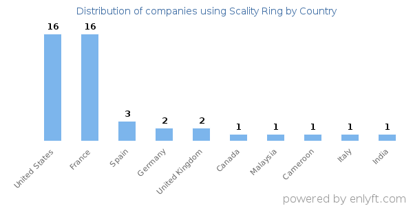 Scality Ring customers by country