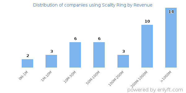 Scality Ring clients - distribution by company revenue