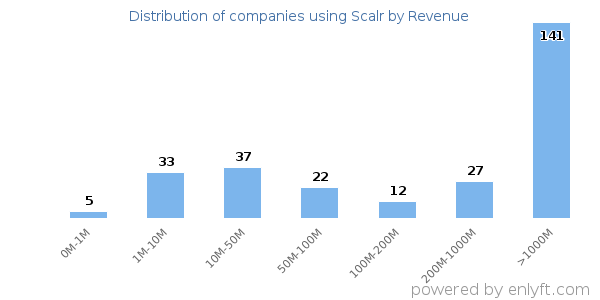 Scalr clients - distribution by company revenue