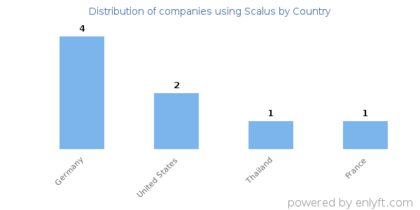 Scalus customers by country