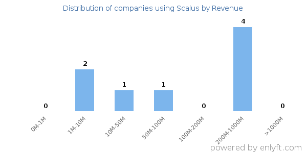 Scalus clients - distribution by company revenue