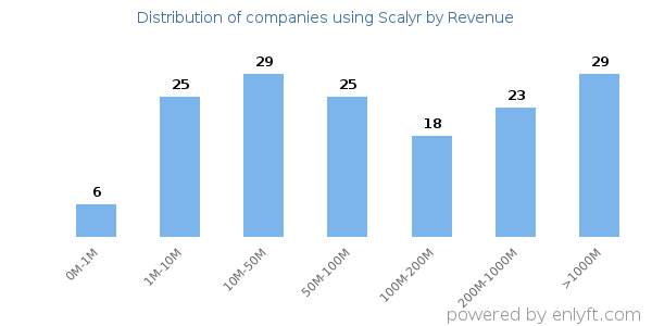 Scalyr clients - distribution by company revenue