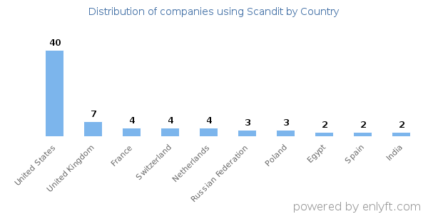 Scandit customers by country