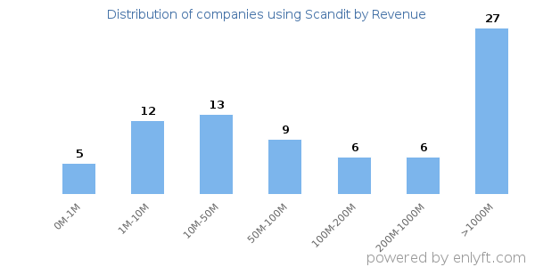 Scandit clients - distribution by company revenue