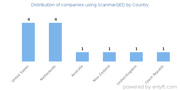 ScanmarQED customers by country