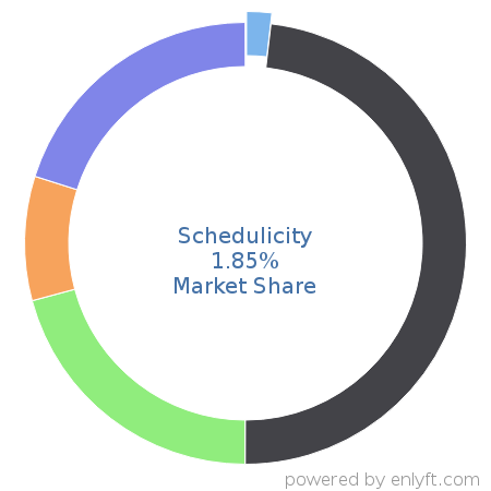 Schedulicity market share in Appointment Scheduling & Management is about 1.85%