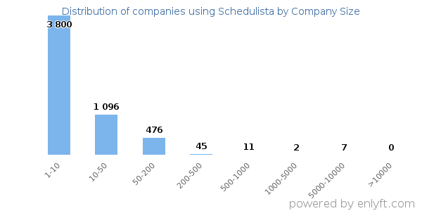Companies using Schedulista, by size (number of employees)