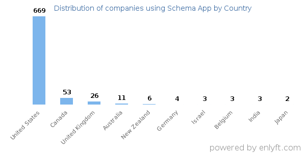 Schema App customers by country