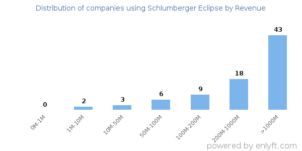 Schlumberger Eclipse clients - distribution by company revenue