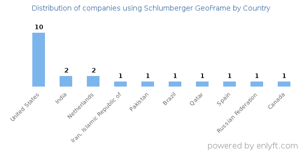 Schlumberger GeoFrame customers by country