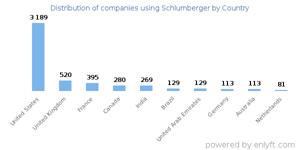 Schlumberger customers by country