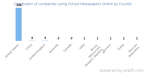 School Newspapers Online customers by country
