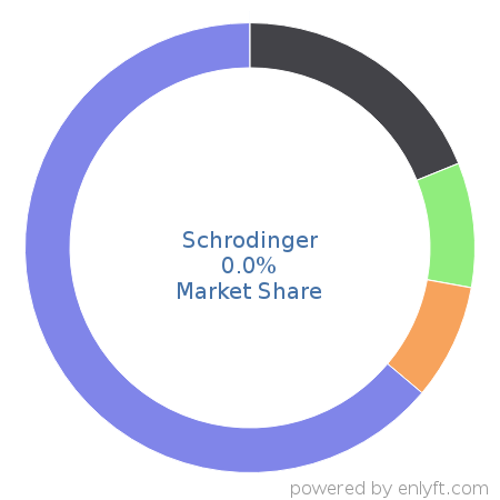 Schrodinger market share in Analytics is about 0.0%