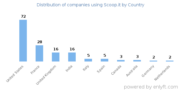Scoop.it customers by country