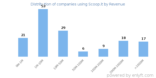 Scoop.it clients - distribution by company revenue