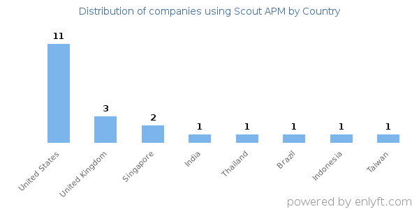 Scout APM customers by country