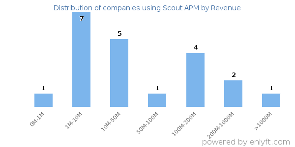 Scout APM clients - distribution by company revenue