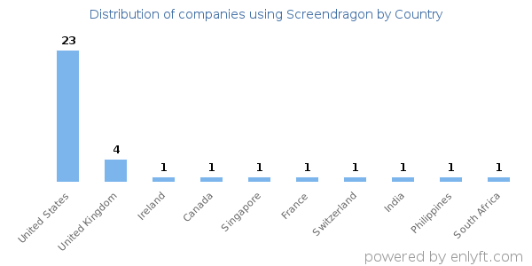 Screendragon customers by country