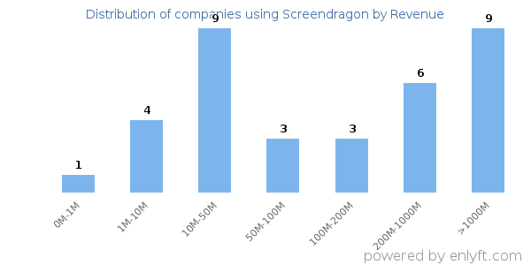 Screendragon clients - distribution by company revenue
