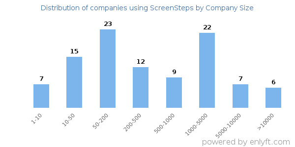 Companies using ScreenSteps, by size (number of employees)
