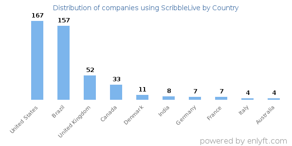 ScribbleLive customers by country