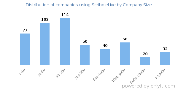 Companies using ScribbleLive, by size (number of employees)