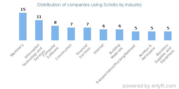 Companies using Scrivito - Distribution by industry
